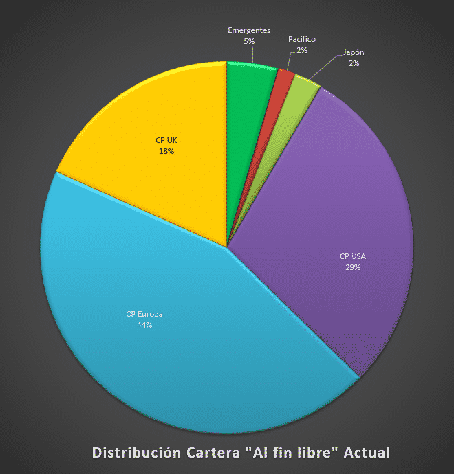 Distribución cartera alfinlibre actual